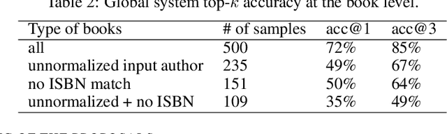 Figure 3 for Who wrote this book? A challenge for e-commerce