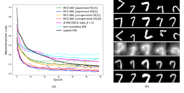 Figure 4 for Invariance-based Multi-Clustering of Latent Space Embeddings for Equivariant Learning