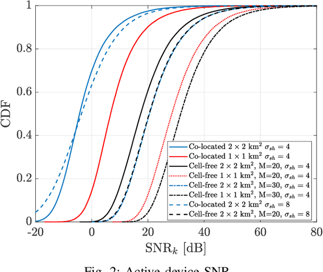 Figure 2 for Clustering-Based Activity Detection Algorithms for Grant-Free Random Access in Cell-Free Massive MIMO