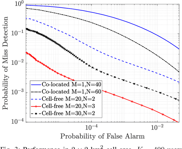Figure 3 for Clustering-Based Activity Detection Algorithms for Grant-Free Random Access in Cell-Free Massive MIMO