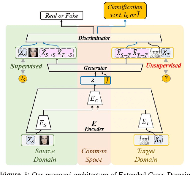 Figure 3 for Detach and Adapt: Learning Cross-Domain Disentangled Deep Representation