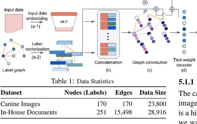 Figure 1 for Graph Convolutional Networks for Classification with a Structured Label Space