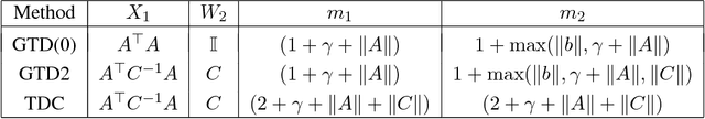 Figure 4 for Finite Sample Analysis of Two-Timescale Stochastic Approximation with Applications to Reinforcement Learning