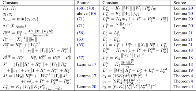 Figure 1 for Finite Sample Analysis of Two-Timescale Stochastic Approximation with Applications to Reinforcement Learning