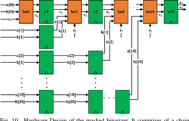 Figure 2 for MaskedNet: A Pathway for Secure Inference against Power Side-Channel Attacks