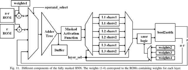 Figure 3 for MaskedNet: A Pathway for Secure Inference against Power Side-Channel Attacks