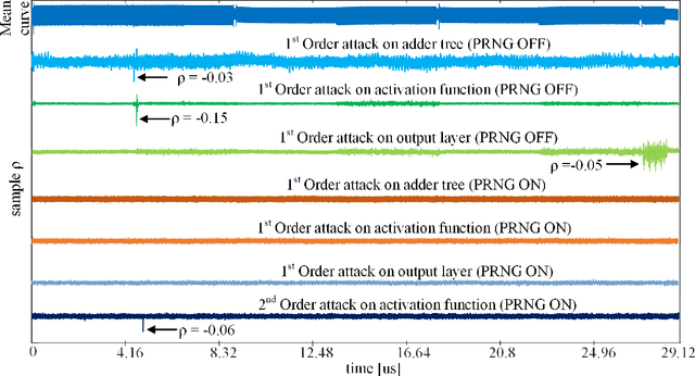 Figure 4 for MaskedNet: A Pathway for Secure Inference against Power Side-Channel Attacks