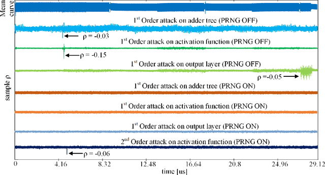 Figure 4 for MaskedNet: The First Hardware Inference Engine Aiming Power Side-Channel Protection