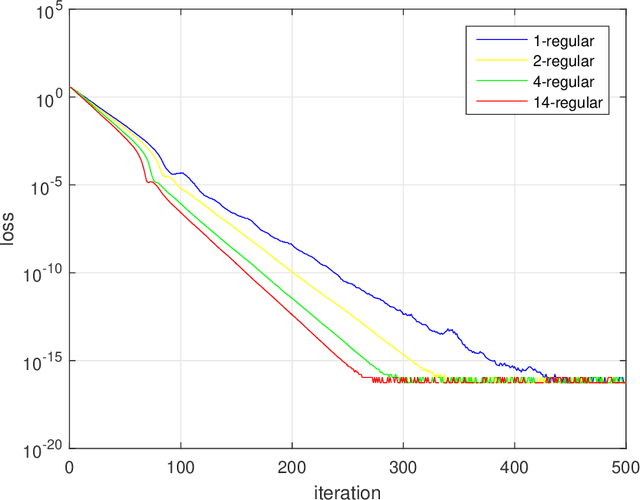 Figure 1 for Compressed Gradient Tracking for Decentralized Optimization Over General Directed Networks