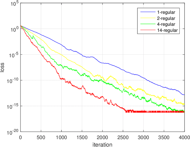 Figure 2 for Compressed Gradient Tracking for Decentralized Optimization Over General Directed Networks
