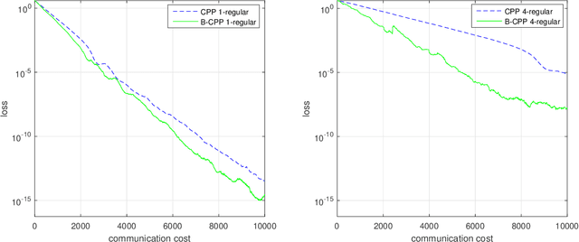 Figure 3 for Compressed Gradient Tracking for Decentralized Optimization Over General Directed Networks
