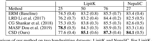 Figure 1 for Efficient Domain Generalization via Common-Specific Low-Rank Decomposition