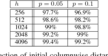 Figure 2 for Sparse Coding and Autoencoders