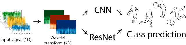 Figure 1 for Human Activity Recognition using Continuous Wavelet Transform and Convolutional Neural Networks