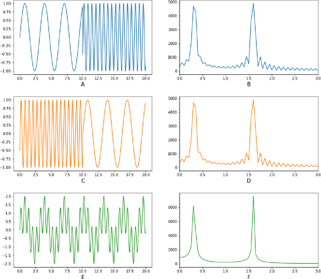 Figure 3 for Human Activity Recognition using Continuous Wavelet Transform and Convolutional Neural Networks