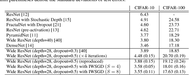 Figure 2 for Regularizing Deep Neural Networks by Noise: Its Interpretation and Optimization