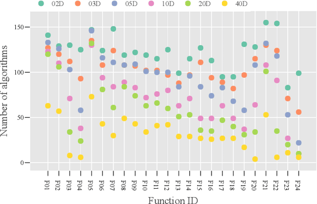 Figure 1 for Towards Dynamic Algorithm Selection for Numerical Black-Box Optimization: Investigating BBOB as a Use Case