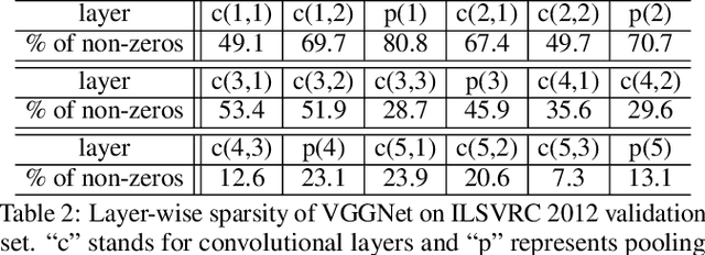Figure 4 for Towards Understanding the Invertibility of Convolutional Neural Networks