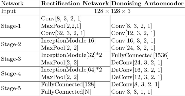Figure 2 for GridFace: Face Rectification via Learning Local Homography Transformations