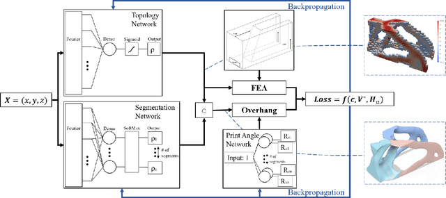 Figure 1 for Concurrent build direction, part segmentation, and topology optimization for additive manufacturing using neural networks