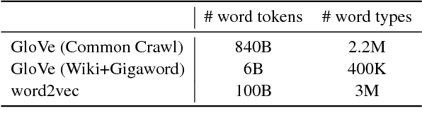 Figure 1 for Are distributional representations ready for the real world? Evaluating word vectors for grounded perceptual meaning