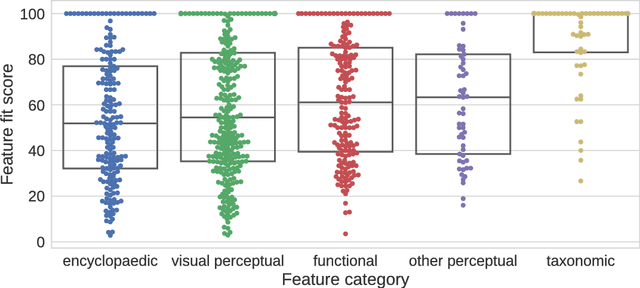 Figure 2 for Are distributional representations ready for the real world? Evaluating word vectors for grounded perceptual meaning
