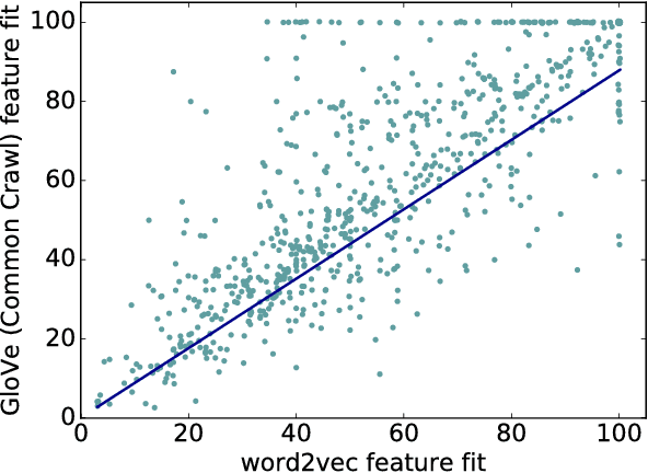 Figure 4 for Are distributional representations ready for the real world? Evaluating word vectors for grounded perceptual meaning