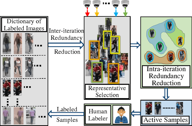 Figure 1 for Continuous Adaptation of Multi-Camera Person Identification Models through Sparse Non-redundant Representative Selection