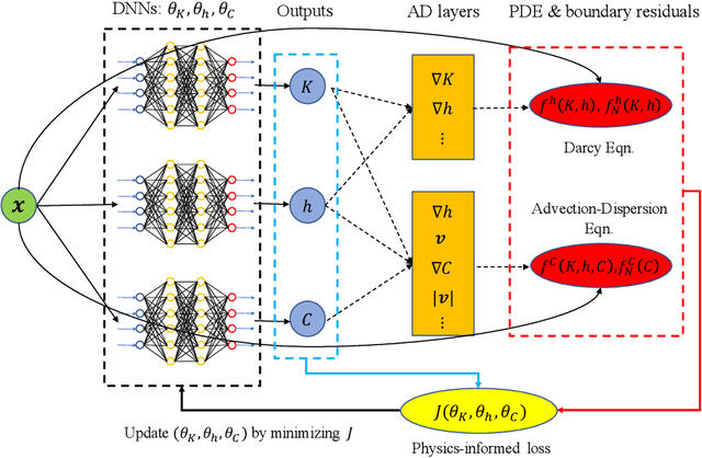 Figure 3 for Physics-Informed Neural Networks for Multiphysics Data Assimilation with Application to Subsurface Transport