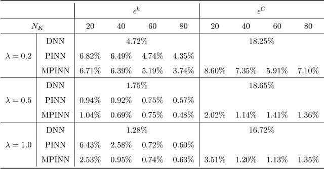 Figure 4 for Physics-Informed Neural Networks for Multiphysics Data Assimilation with Application to Subsurface Transport