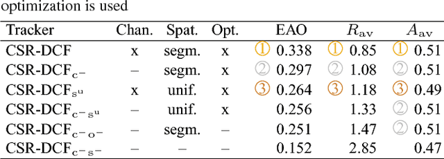 Figure 4 for Discriminative Correlation Filter with Channel and Spatial Reliability