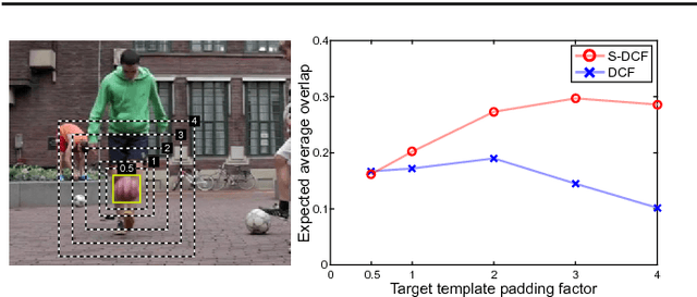 Figure 1 for Discriminative Correlation Filter with Channel and Spatial Reliability