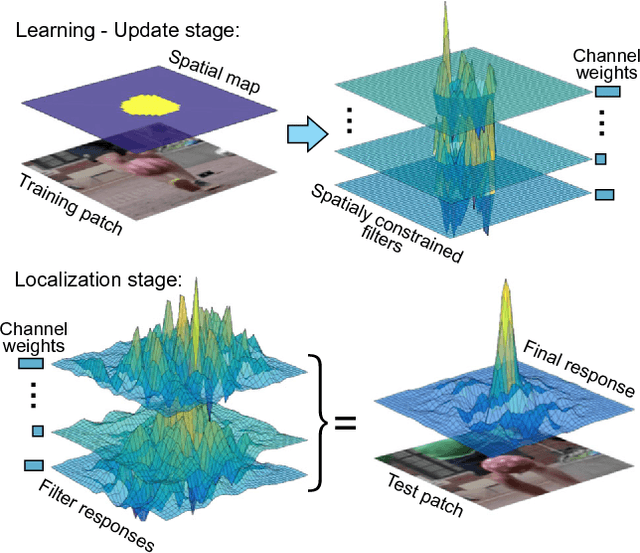 Figure 3 for Discriminative Correlation Filter with Channel and Spatial Reliability