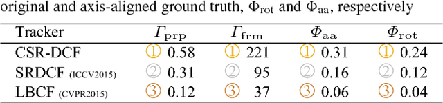 Figure 2 for Discriminative Correlation Filter with Channel and Spatial Reliability