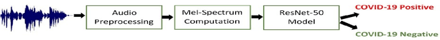 Figure 1 for A Residual Network based Deep Learning Model for Detection of COVID-19 from Cough Sounds