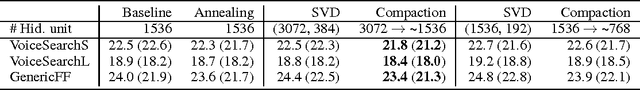 Figure 1 for Compacting Neural Network Classifiers via Dropout Training