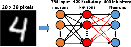 Figure 3 for Developing All-Skyrmion Spiking Neural Network