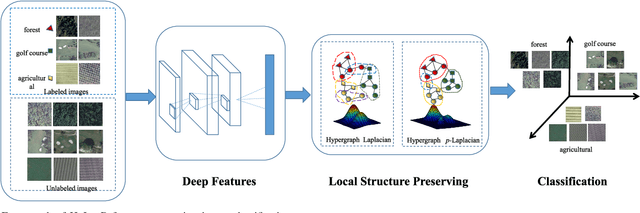 Figure 2 for Hypergraph p-Laplacian Regularization for Remote Sensing Image Recognition