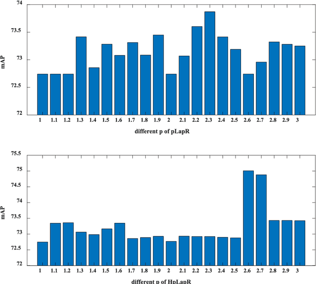 Figure 4 for Hypergraph p-Laplacian Regularization for Remote Sensing Image Recognition