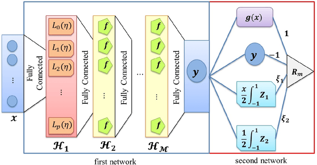 Figure 1 for Legendre Deep Neural Network (LDNN) and its application for approximation of nonlinear Volterra Fredholm Hammerstein integral equations
