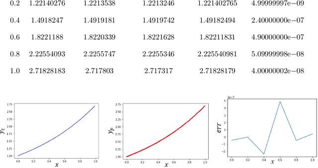 Figure 2 for Legendre Deep Neural Network (LDNN) and its application for approximation of nonlinear Volterra Fredholm Hammerstein integral equations