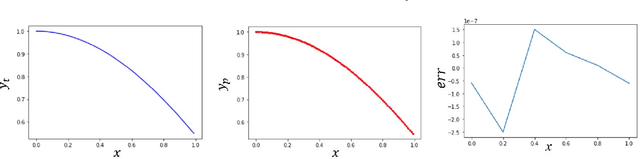 Figure 4 for Legendre Deep Neural Network (LDNN) and its application for approximation of nonlinear Volterra Fredholm Hammerstein integral equations