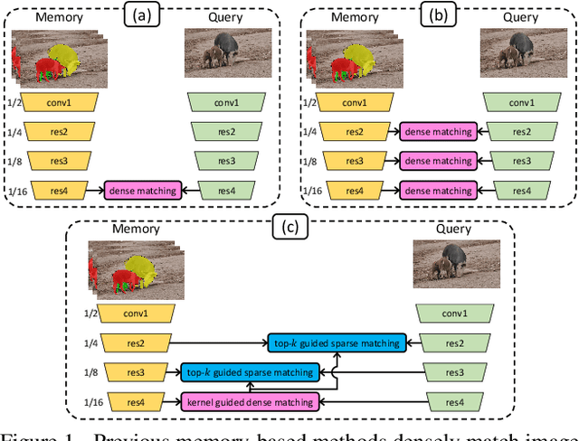 Figure 1 for Hierarchical Memory Matching Network for Video Object Segmentation