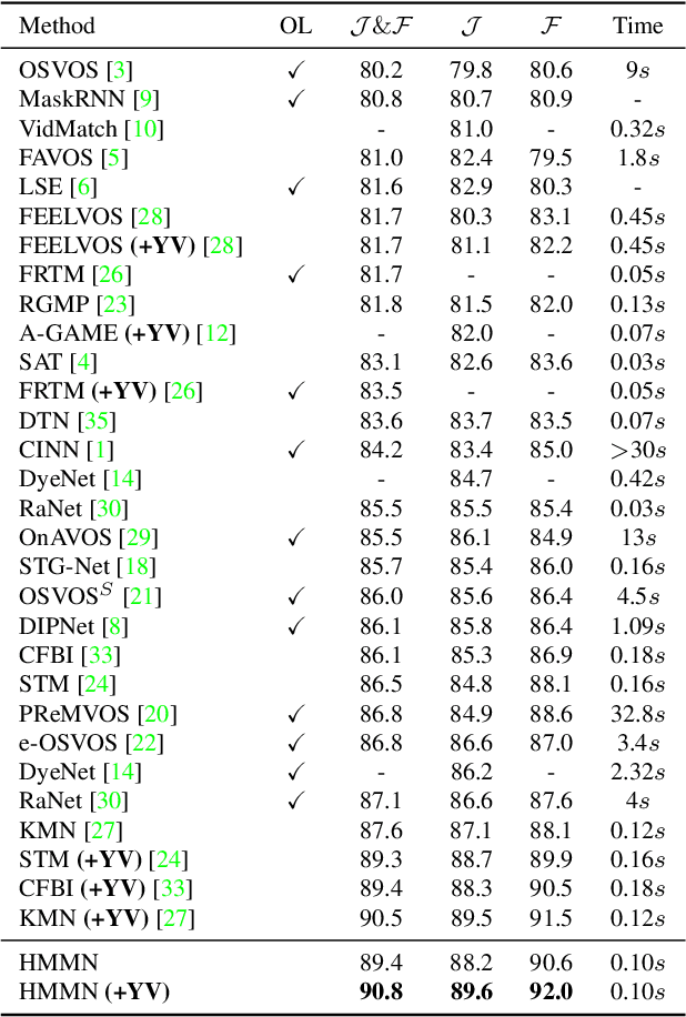 Figure 4 for Hierarchical Memory Matching Network for Video Object Segmentation