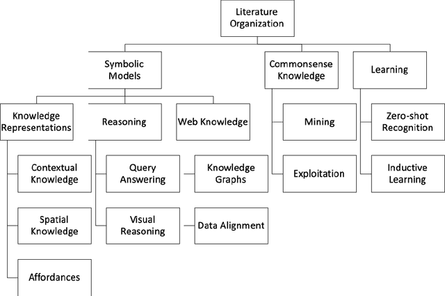 Figure 1 for A Review on Intelligent Object Perception Methods Combining Knowledge-based Reasoning and Machine Learning