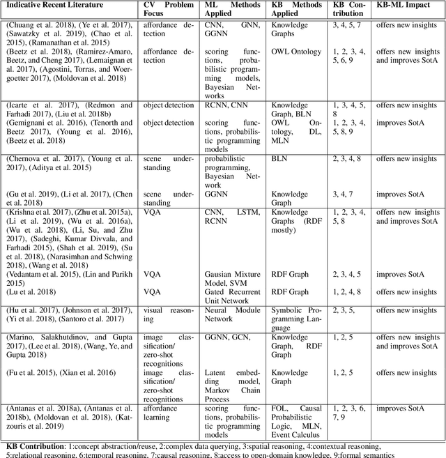 Figure 2 for A Review on Intelligent Object Perception Methods Combining Knowledge-based Reasoning and Machine Learning