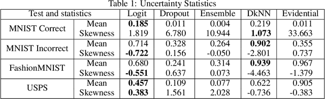 Figure 2 for Logit-based Uncertainty Measure in Classification