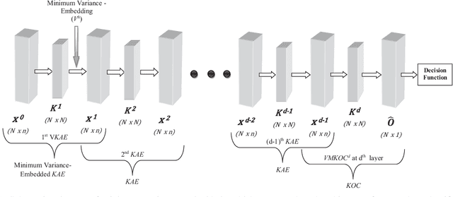 Figure 1 for Multi-layer Kernel Ridge Regression for One-class Classification