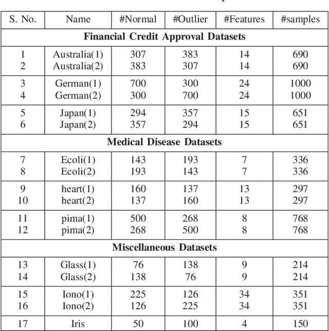 Figure 4 for Multi-layer Kernel Ridge Regression for One-class Classification