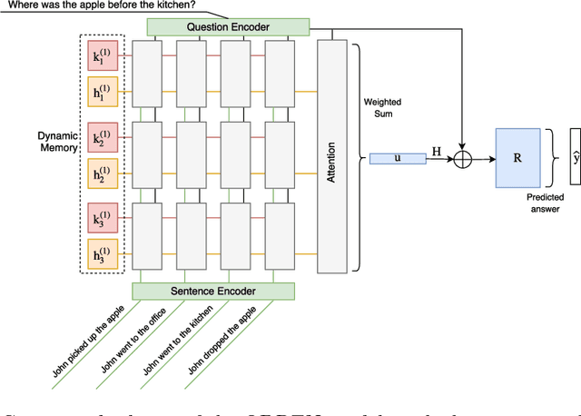 Figure 1 for Question Dependent Recurrent Entity Network for Question Answering
